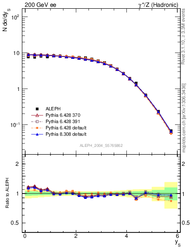 Plot of ySph in 200 GeV ee collisions