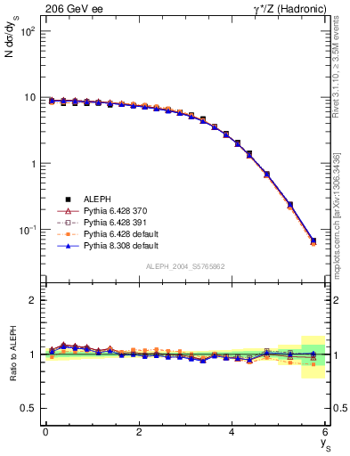 Plot of ySph in 206 GeV ee collisions