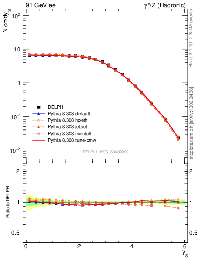 Plot of ySph in 91 GeV ee collisions