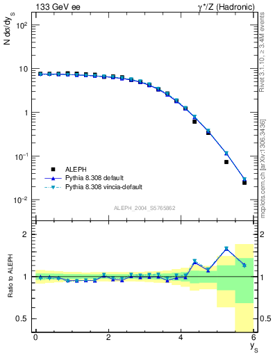 Plot of ySph in 133 GeV ee collisions