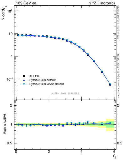 Plot of ySph in 189 GeV ee collisions