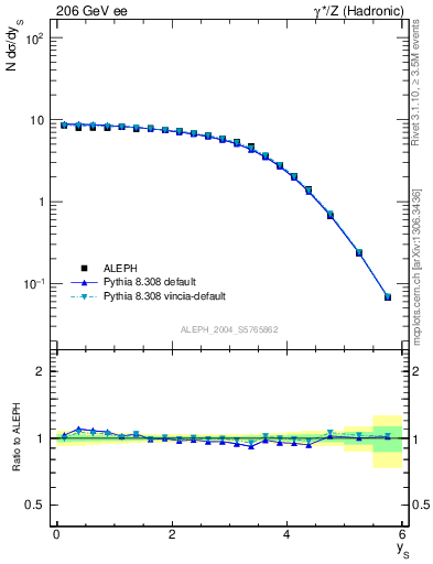 Plot of ySph in 206 GeV ee collisions