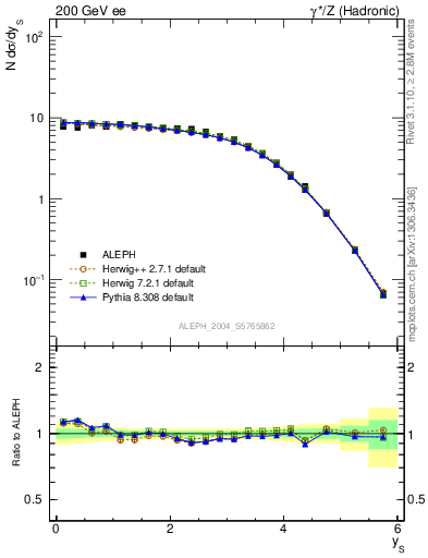 Plot of ySph in 200 GeV ee collisions