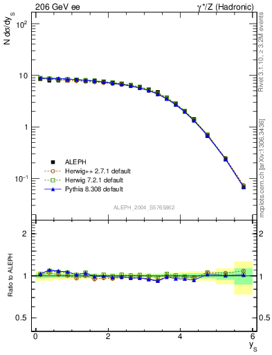 Plot of ySph in 206 GeV ee collisions