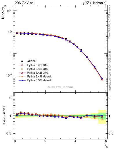 Plot of ySph in 206 GeV ee collisions