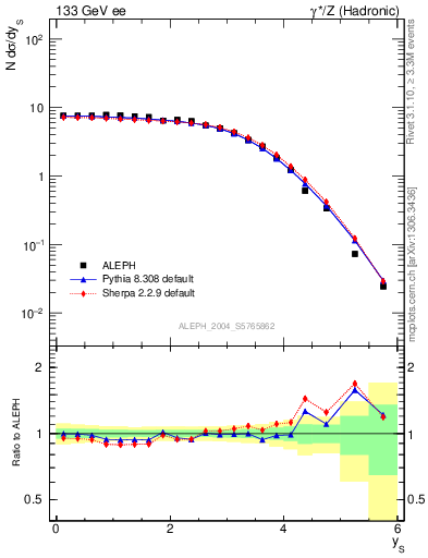 Plot of ySph in 133 GeV ee collisions