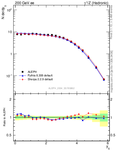 Plot of ySph in 200 GeV ee collisions