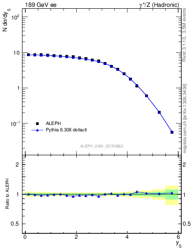 Plot of ySph in 189 GeV ee collisions