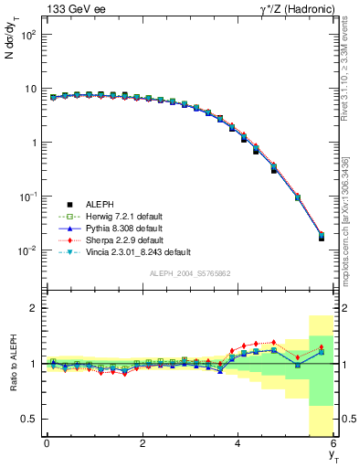 Plot of yThr in 133 GeV ee collisions