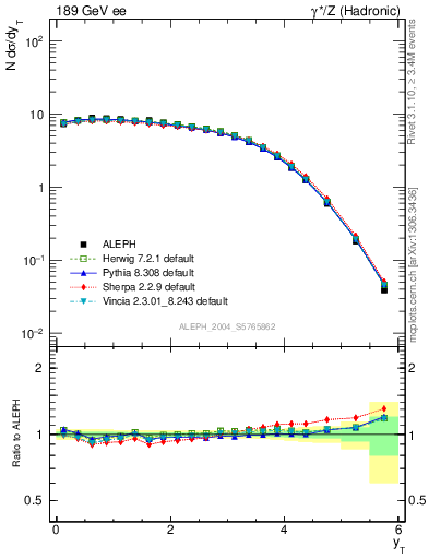 Plot of yThr in 189 GeV ee collisions