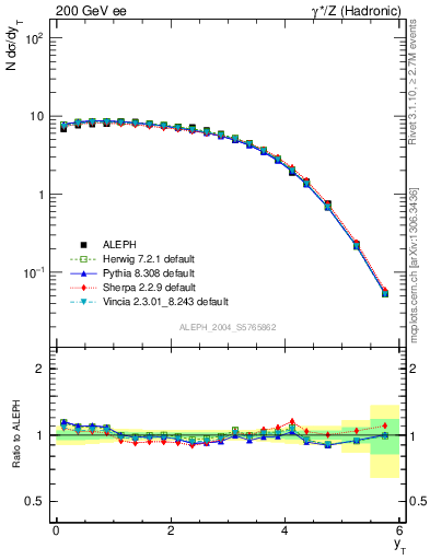 Plot of yThr in 200 GeV ee collisions