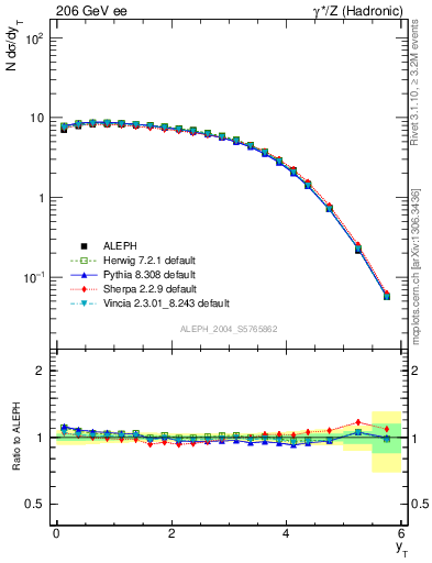 Plot of yThr in 206 GeV ee collisions