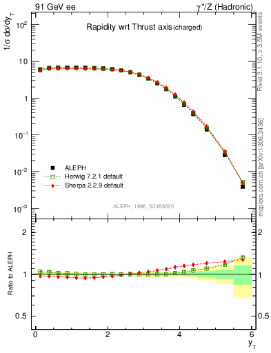 Plot of yThr in 91 GeV ee collisions