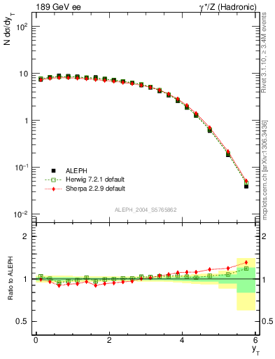 Plot of yThr in 189 GeV ee collisions