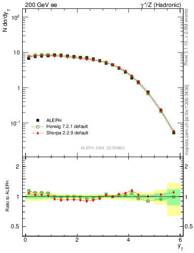 Plot of yThr in 200 GeV ee collisions