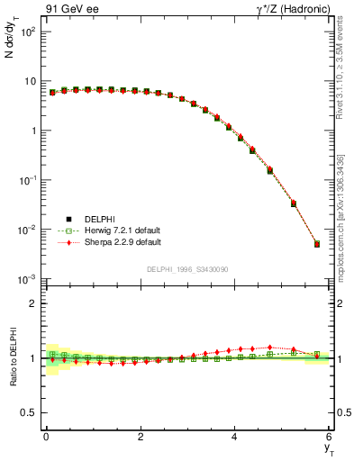 Plot of yThr in 91 GeV ee collisions