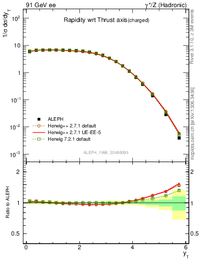 Plot of yThr in 91 GeV ee collisions