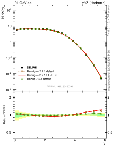 Plot of yThr in 91 GeV ee collisions