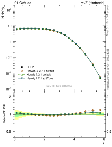 Plot of yThr in 91 GeV ee collisions