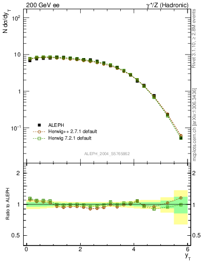 Plot of yThr in 200 GeV ee collisions