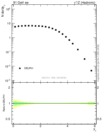 Plot of yThr in 91 GeV ee collisions