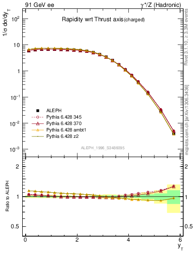 Plot of yThr in 91 GeV ee collisions