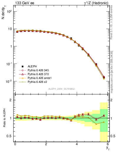 Plot of yThr in 133 GeV ee collisions