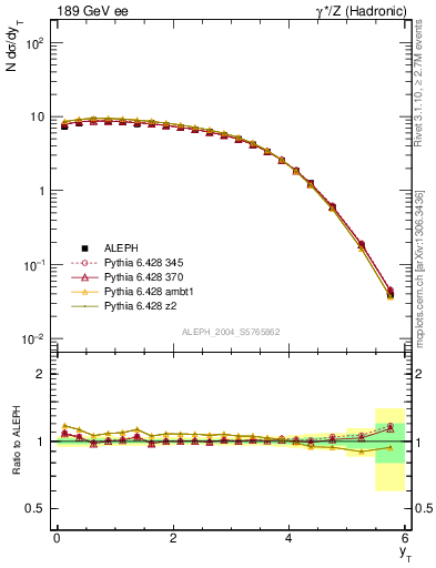 Plot of yThr in 189 GeV ee collisions