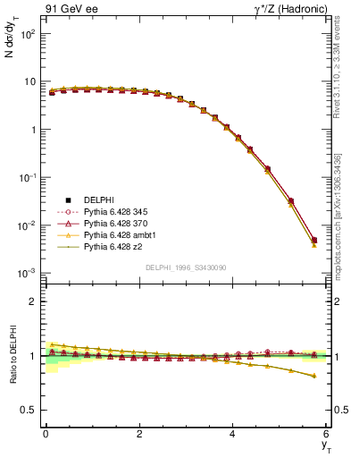 Plot of yThr in 91 GeV ee collisions