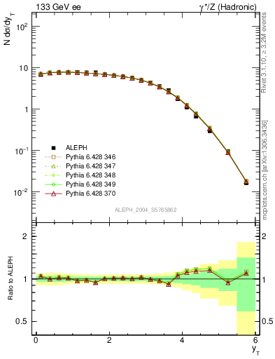 Plot of yThr in 133 GeV ee collisions