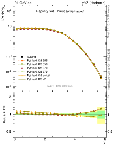 Plot of yThr in 91 GeV ee collisions