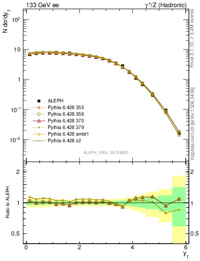 Plot of yThr in 133 GeV ee collisions