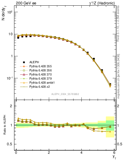 Plot of yThr in 200 GeV ee collisions