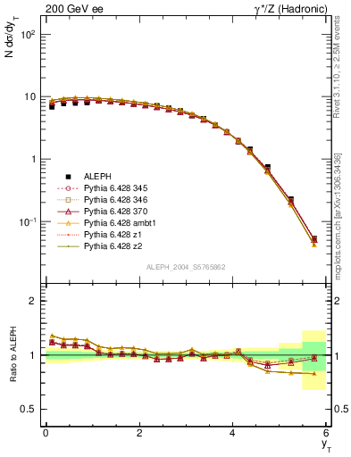 Plot of yThr in 200 GeV ee collisions