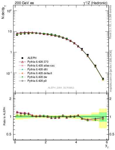 Plot of yThr in 200 GeV ee collisions