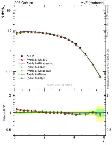 Plot of yThr in 206 GeV ee collisions