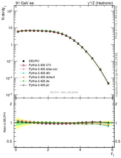 Plot of yThr in 91 GeV ee collisions