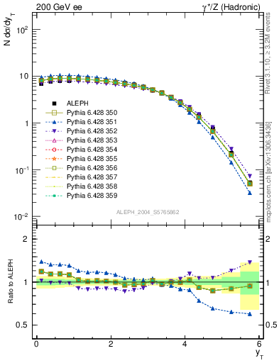 Plot of yThr in 200 GeV ee collisions