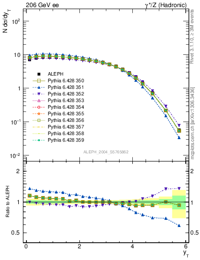 Plot of yThr in 206 GeV ee collisions