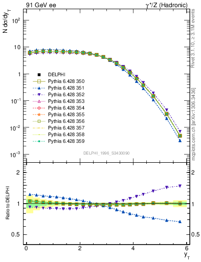 Plot of yThr in 91 GeV ee collisions