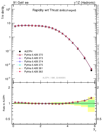 Plot of yThr in 91 GeV ee collisions