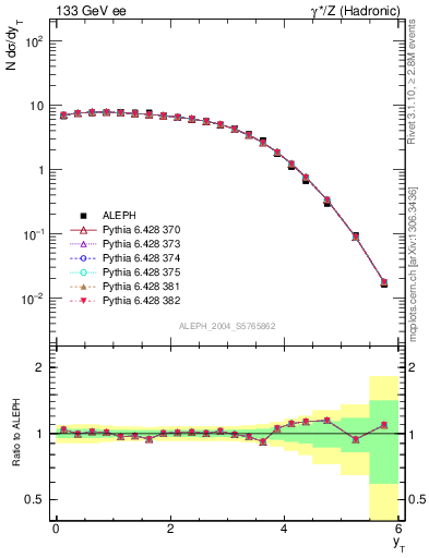 Plot of yThr in 133 GeV ee collisions