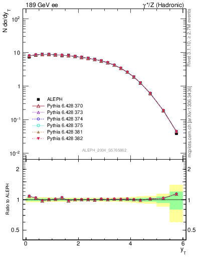 Plot of yThr in 189 GeV ee collisions