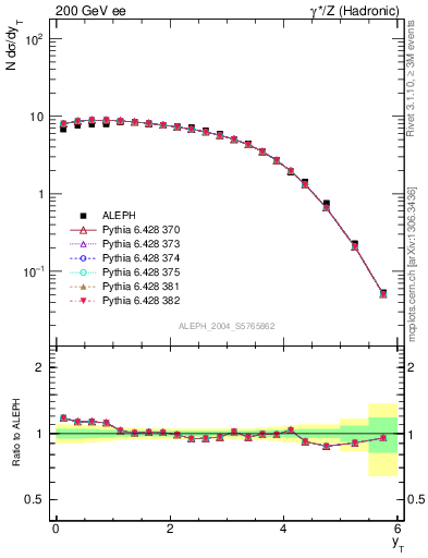 Plot of yThr in 200 GeV ee collisions