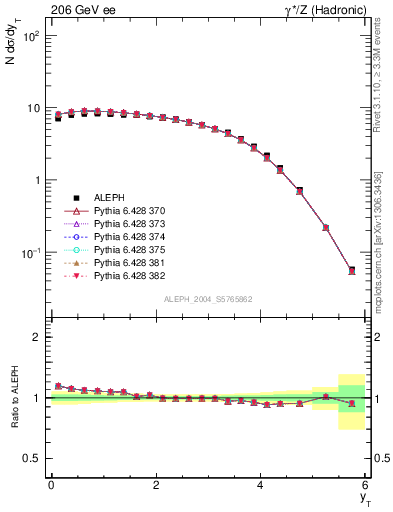 Plot of yThr in 206 GeV ee collisions