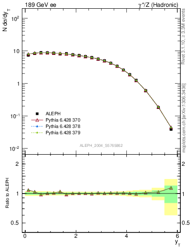 Plot of yThr in 189 GeV ee collisions