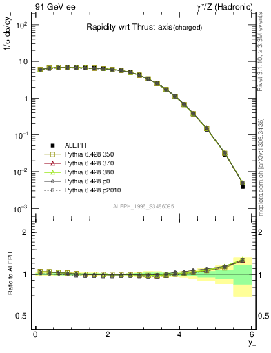 Plot of yThr in 91 GeV ee collisions