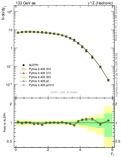 Plot of yThr in 133 GeV ee collisions