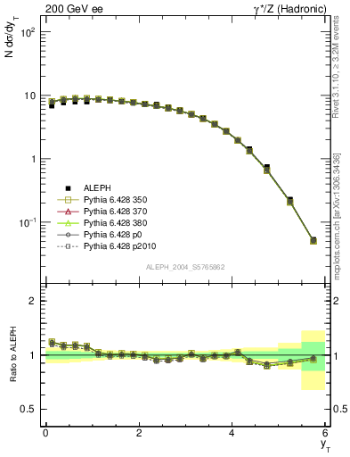 Plot of yThr in 200 GeV ee collisions