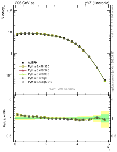 Plot of yThr in 206 GeV ee collisions